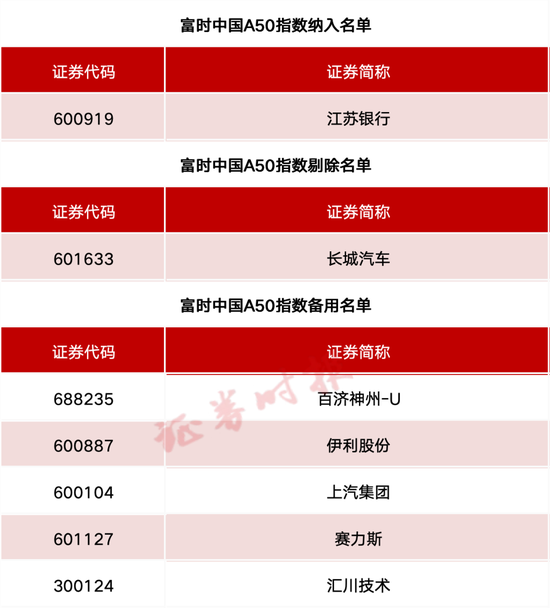 事关A股(🤨)、港股！重要指数调整！