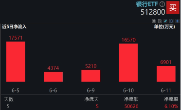 上车就走，银行ETF（512800）稳步5连阳，逼近前高！震荡市压舱石，险(👚)资持续扫货